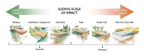 Sliding scale of impact